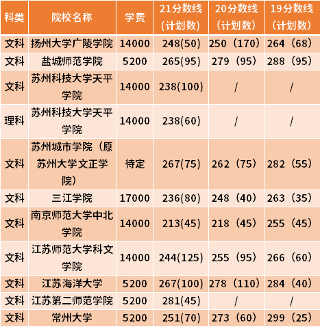 江蘇專轉本漢語言文學專業(yè)近三年錄取分數(shù)線(19-21)