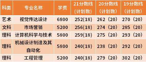 徐州工程學(xué)院專轉(zhuǎn)本近三年分?jǐn)?shù)線匯總（19-21）