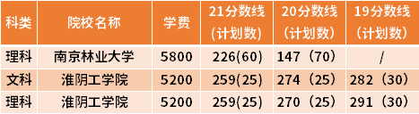 江蘇專轉本物流工程專業(yè)近三年錄取分數(shù)線(19-21)