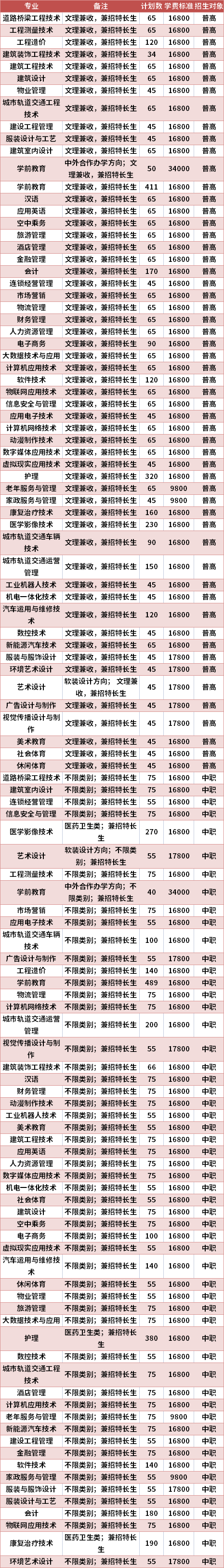 四川城市职业学院2021年高职单招专业计划及学费