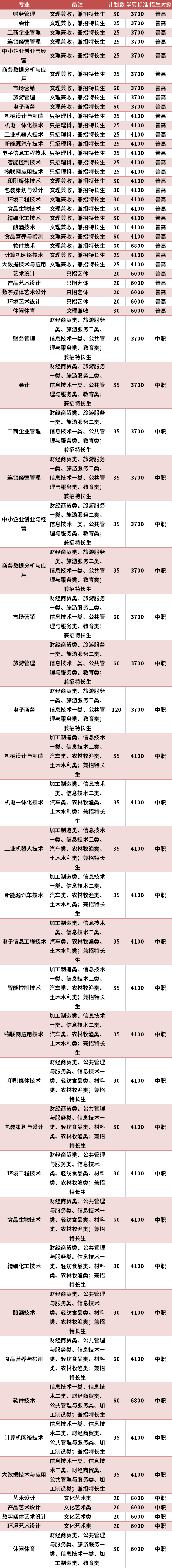 四川工商職業(yè)技術(shù)學(xué)院2021年高職單招專業(yè)計劃及學(xué)費