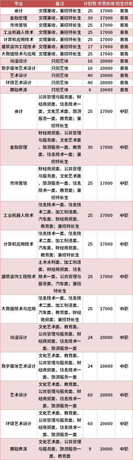 四川大学锦江学院2021年高职单招专业计划及学费