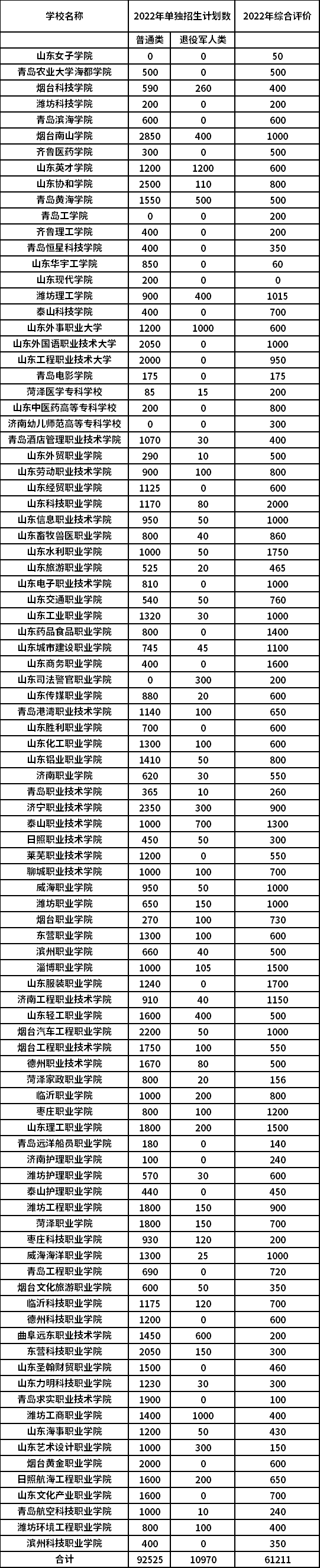 2022年山东高职(专科)单独招生与综合评价招生计划