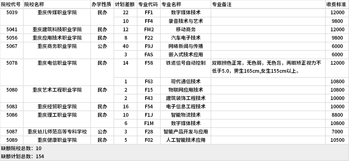 2021年重慶電子技術(shù)類(lèi)高職分類(lèi)專(zhuān)科批(第2次征集)缺額計(jì)劃