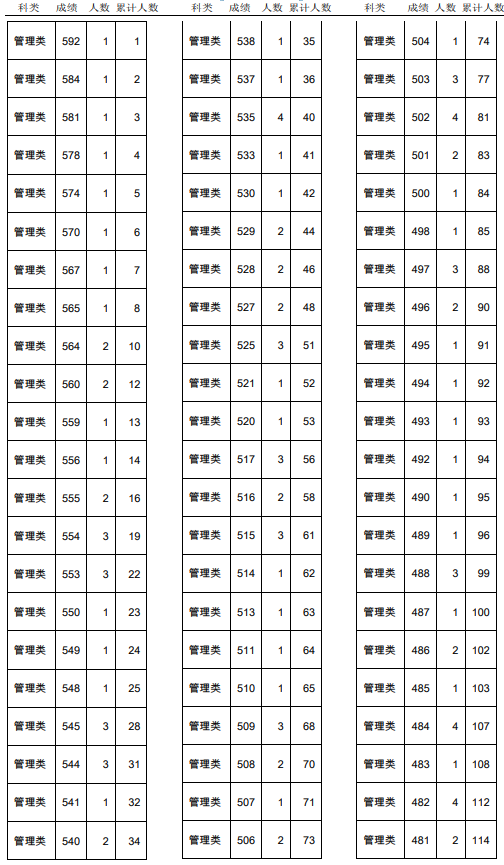 2021年天津春季高考面向艺术类中职生管理类专业分数档