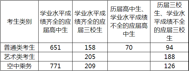 2021年上海工商職業(yè)技術(shù)學(xué)院依法自主招生錄取分?jǐn)?shù)線