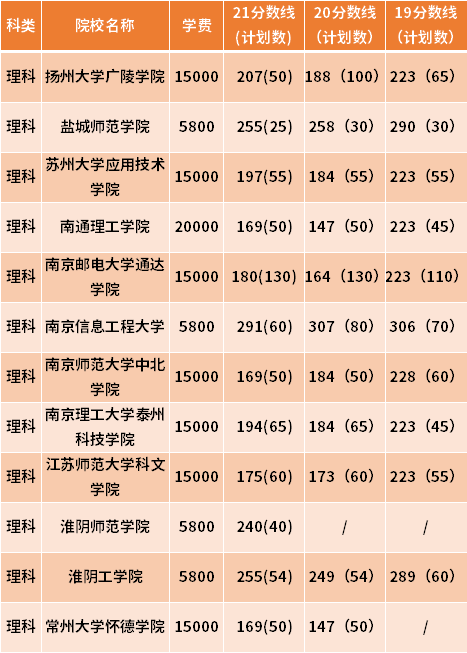 江苏专转本电气工程及其自动化专业近三年录取分数线(19-21)