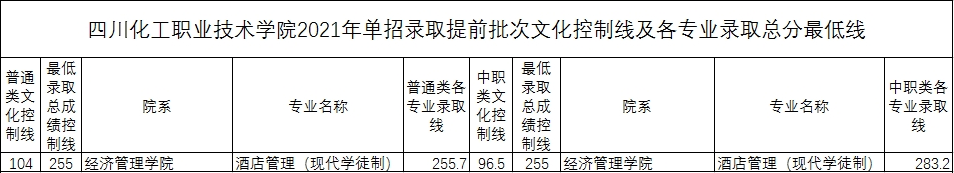 2021年四川化工职业技术学院单招各专业及文化成绩录取控制分数线