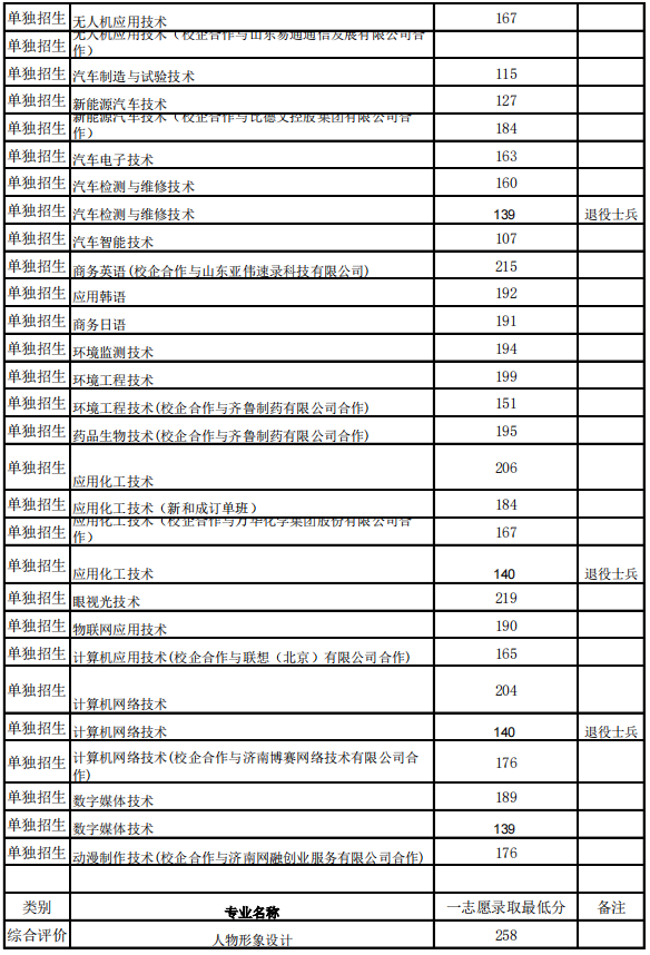 2021年山东科技职业学院单招和综招一志愿录取分数线