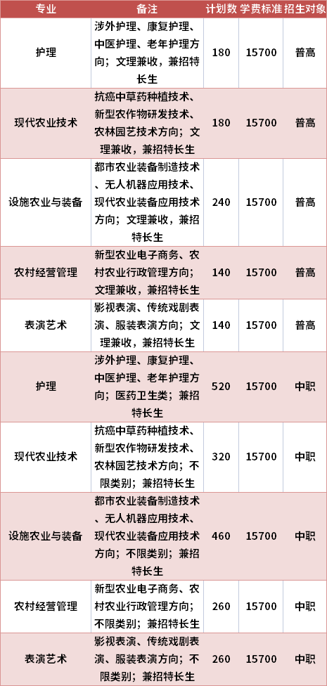 德阳农业科技职业学院2021年高职单招专业计划及学费