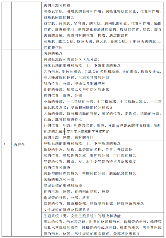 2022年山西專升本人體解剖學考試信息