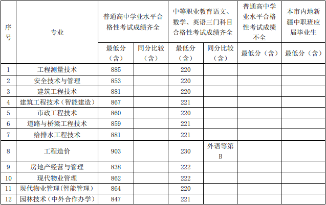 2021年上海城建职业学院专科层次依法自主招生各专业最低录取分数线