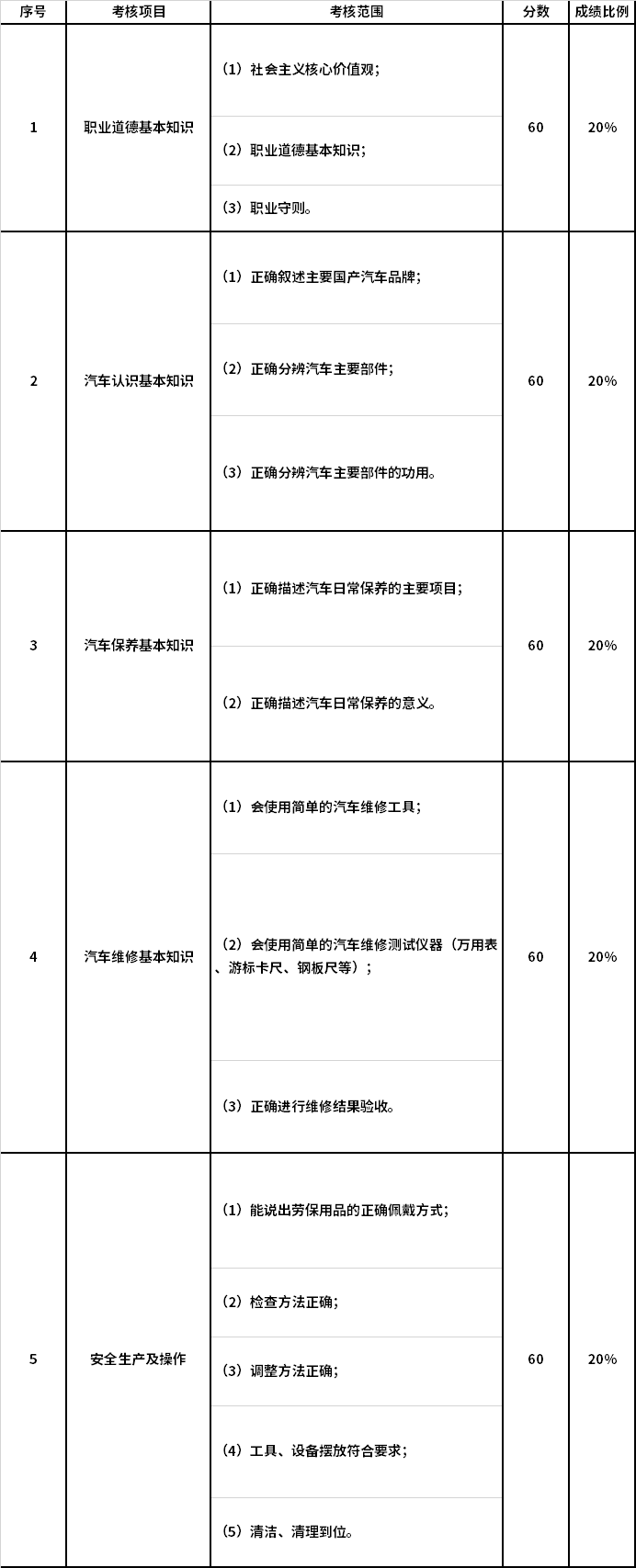 寧夏2022年高等職業(yè)教育分類考試交通運輸類專業(yè)職業(yè)技能測試內容