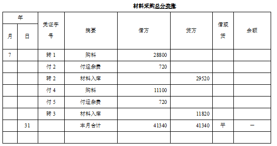 材料采購總分類賬