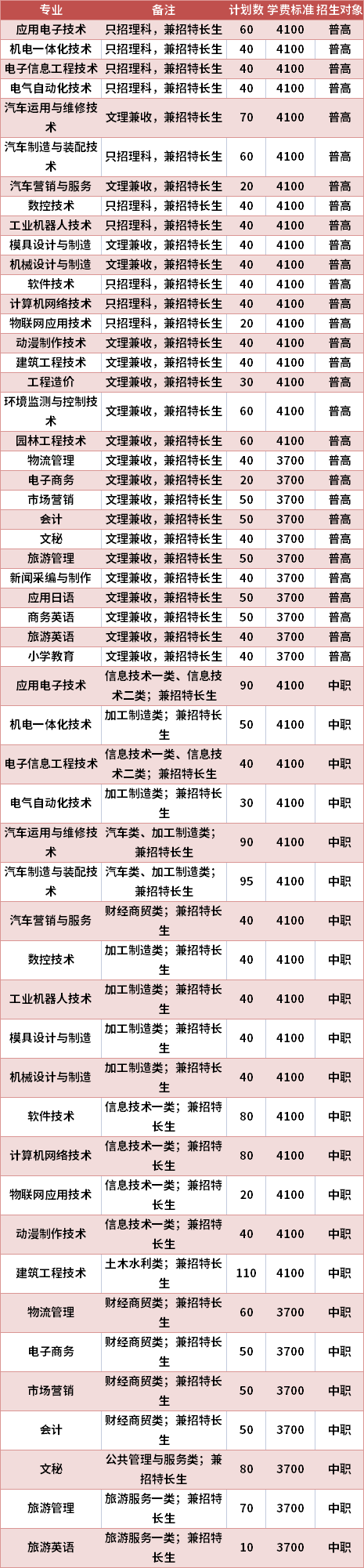 四川職業(yè)技術學院2021年高職單招專業(yè)計劃及學費