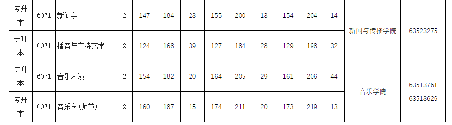 2018年-2021年南陽師范學(xué)院專升本錄取分?jǐn)?shù)線