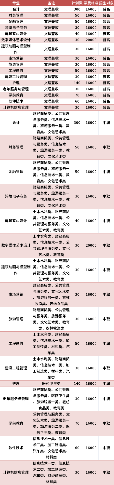 西南財經(jīng)大學(xué)天府學(xué)院2021年高職單招專業(yè)計劃及學(xué)費(fèi)