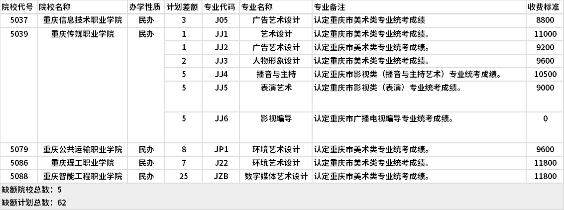 2021年重慶對口藝術(shù)類高職分類專科批(第1次征集)缺額計劃