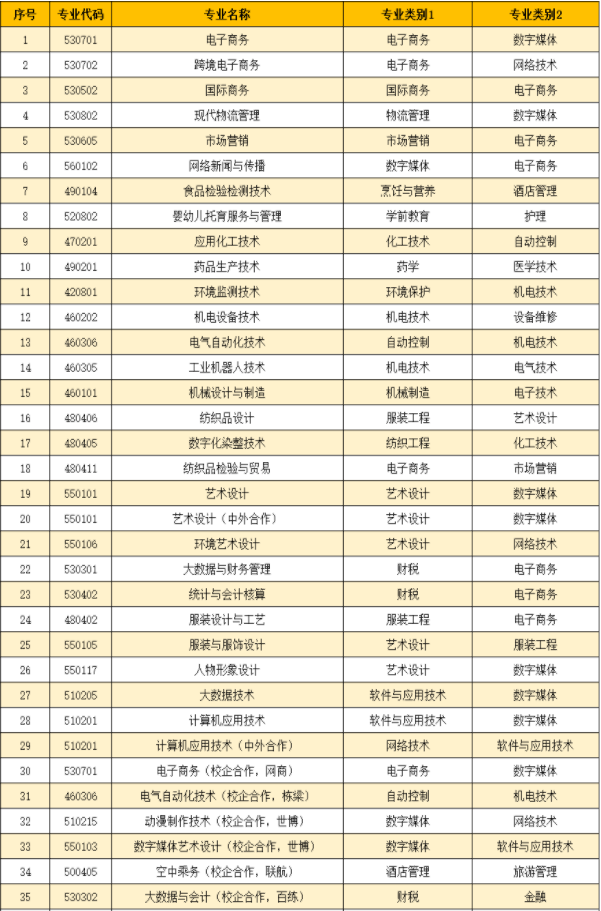 2022年山东轻工职业学院高职单招和综合评价招生专业春考专业类别