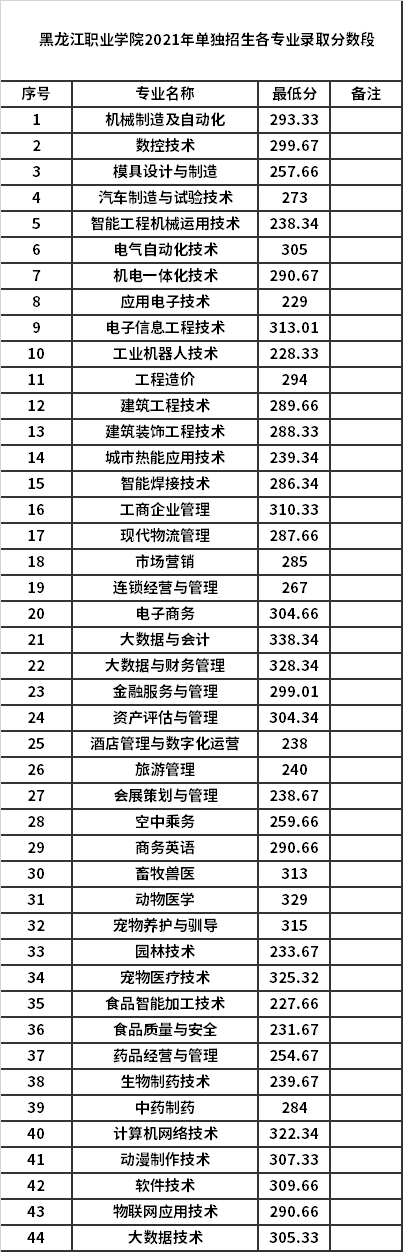 2021年黑龙江职业学院单独招生各专业录取分数线