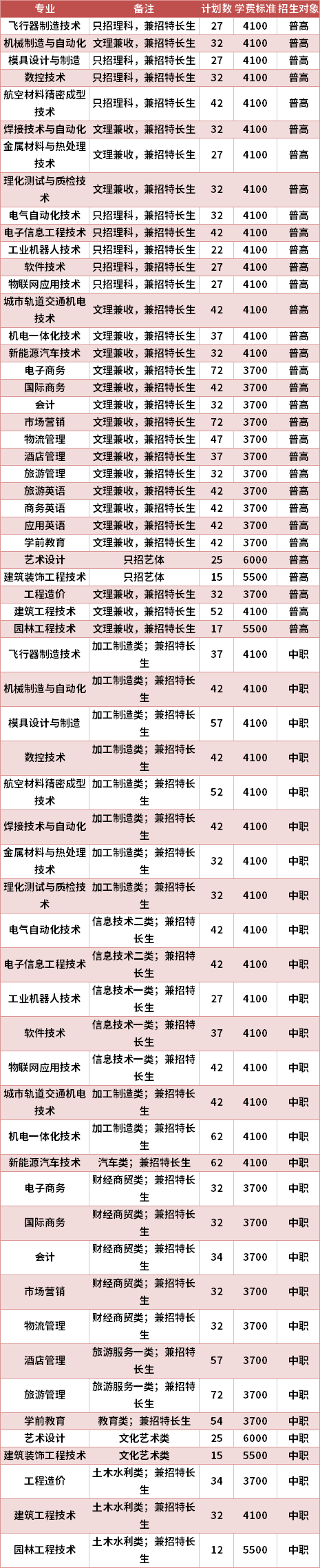 四川工程职业技术学院2021年高职单招专业计划及学费