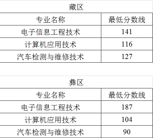 2021年四川航天职业技术学院普通类9+3单独招生各专业录取控制分数线