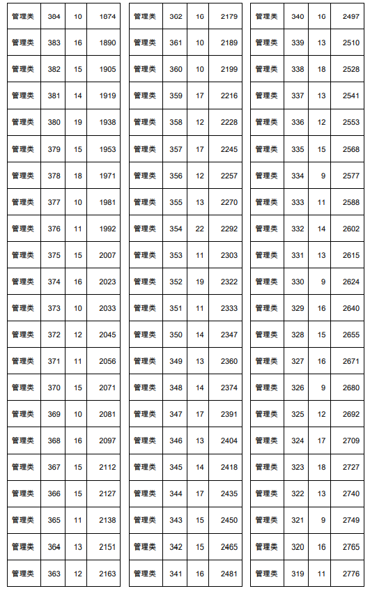 2021年天津春季高考面向中職生管理類專業(yè)分?jǐn)?shù)檔