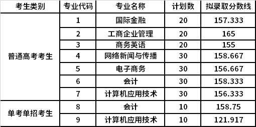 2021年溫州商學(xué)院提前招生擬錄取分?jǐn)?shù)線