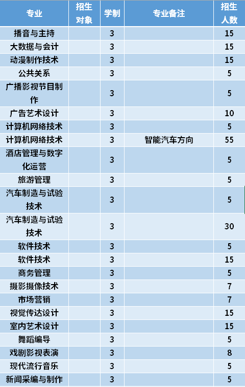 2021年哈爾濱傳媒職業(yè)學院高職單招招生專業(yè)計劃