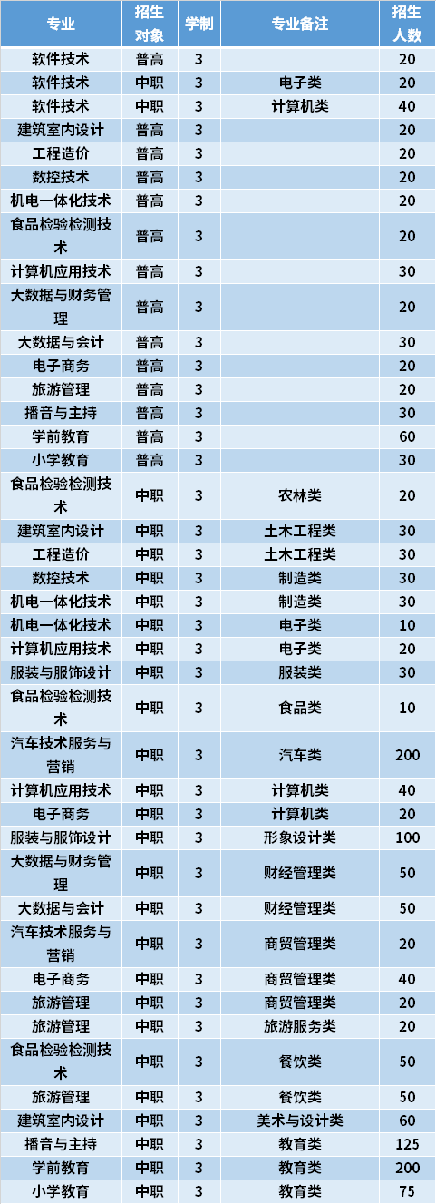 2021年闽北职业技术学院高职分类考试专业计划及学费