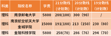 江蘇專轉本信息工程專業(yè)近三年錄取分數線(19-21)