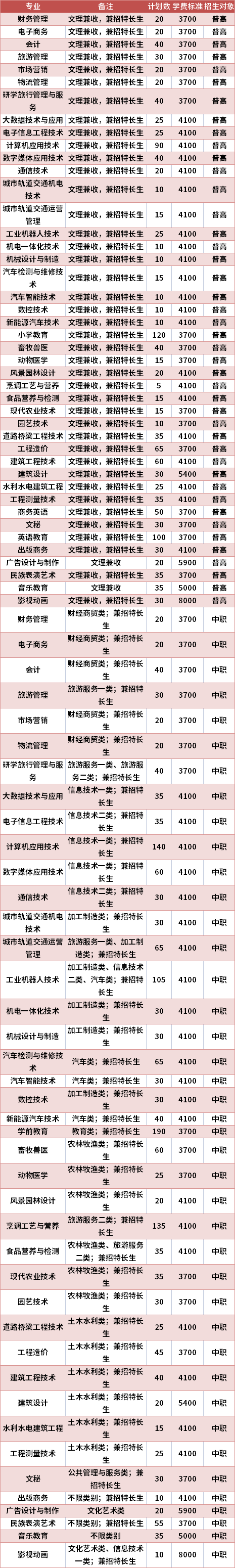 南充职业技术学院2021年高职单招专业计划及学费