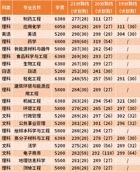 南京工業(yè)大學(xué)專轉(zhuǎn)本近三年分?jǐn)?shù)線匯總（19-21）