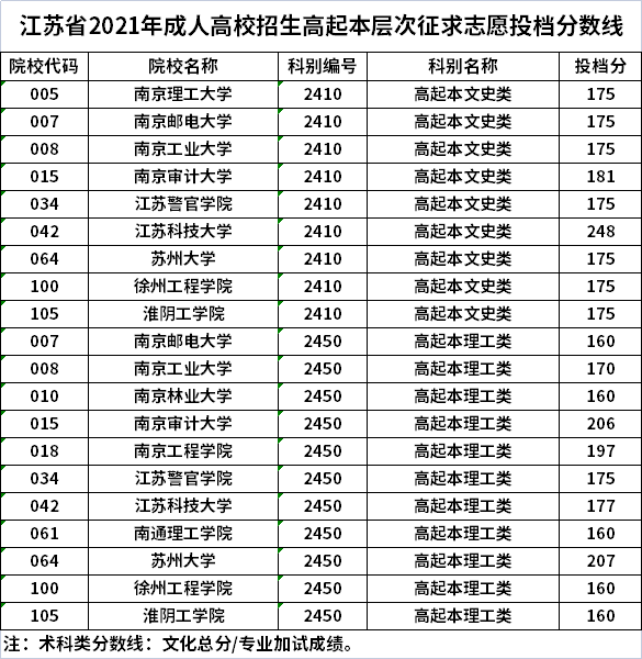 江苏省2021年成人高校招生高起本层次征求志愿投档分数线.png
