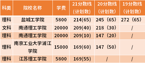 江蘇專轉(zhuǎn)本汽車服務工程專業(yè)近三年錄取分數(shù)線(19-21)