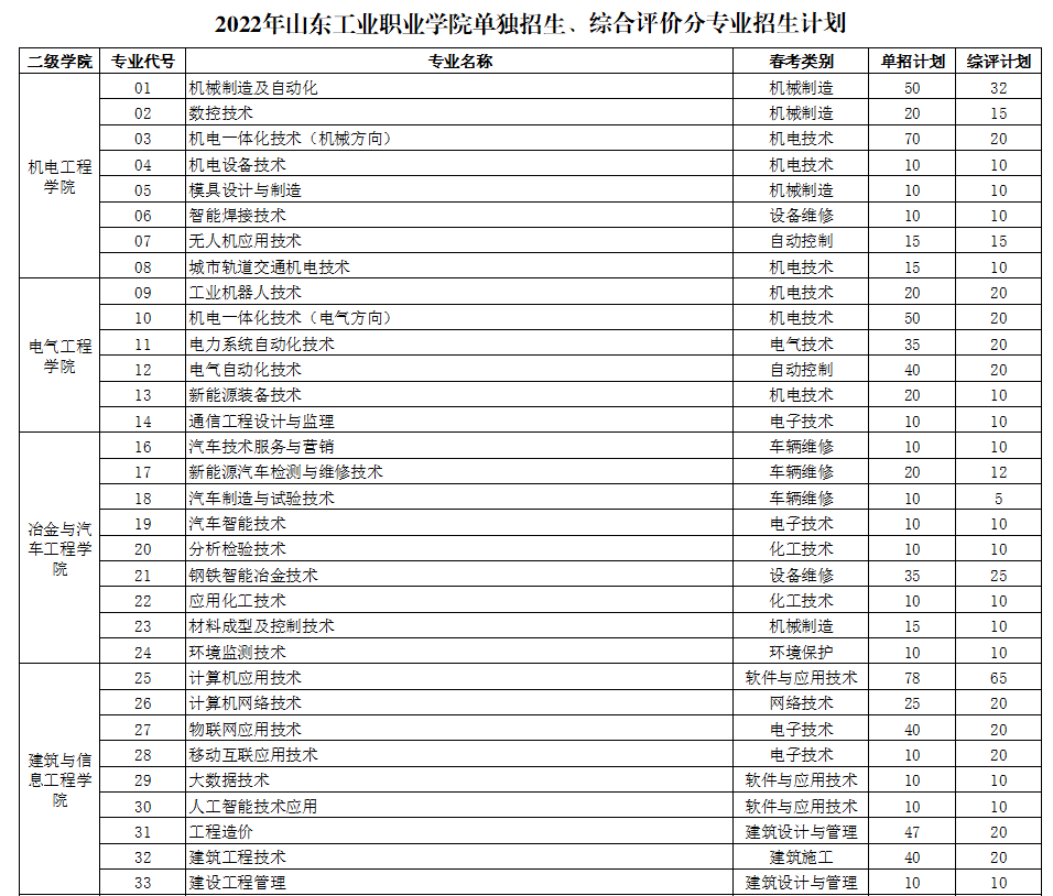 2022年山东工业职业学院高职单招与综合评价招生计划