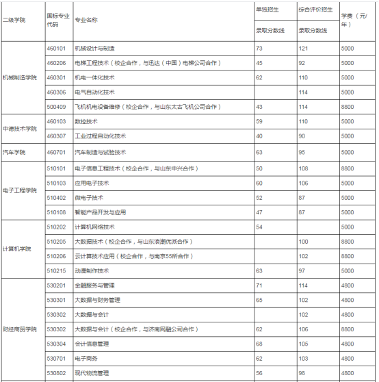 2021年濟南職業(yè)學院單招和綜招分專業(yè)錄取分數(shù)線