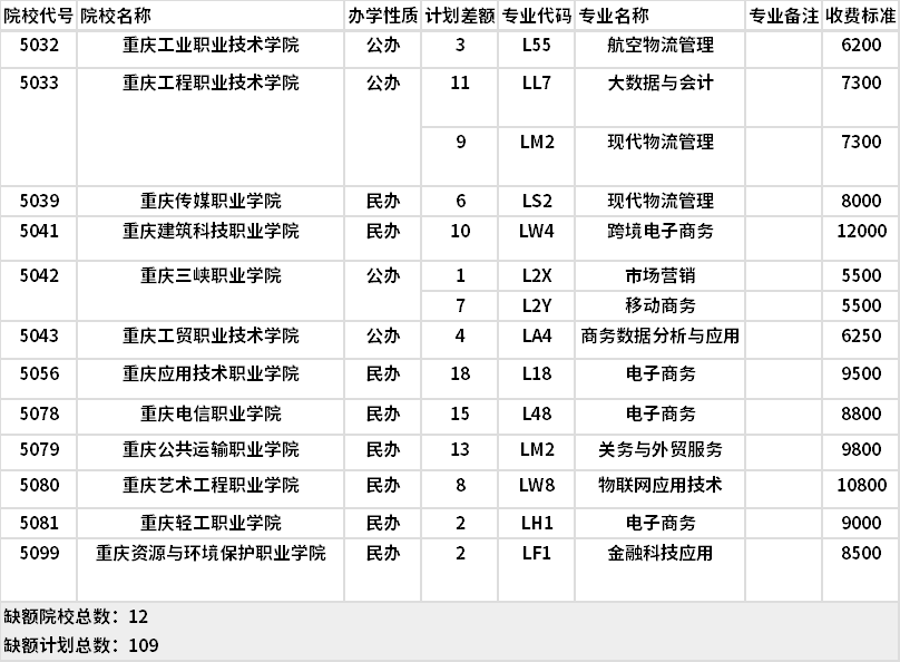 2021年重慶電子商務(wù)類高職分類?？婆?第1次征集)缺額計(jì)劃