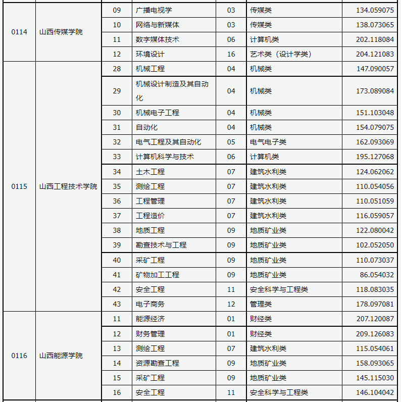 2021年山西專升本錄取普通批院校投檔最低分