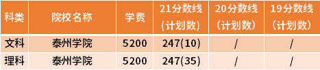 江苏专转本知识产权专业近三年录取分数线(19-21)