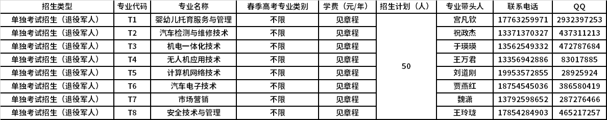 2022年烟台汽车工程职业学院单独考试招生和综合评价招生计划