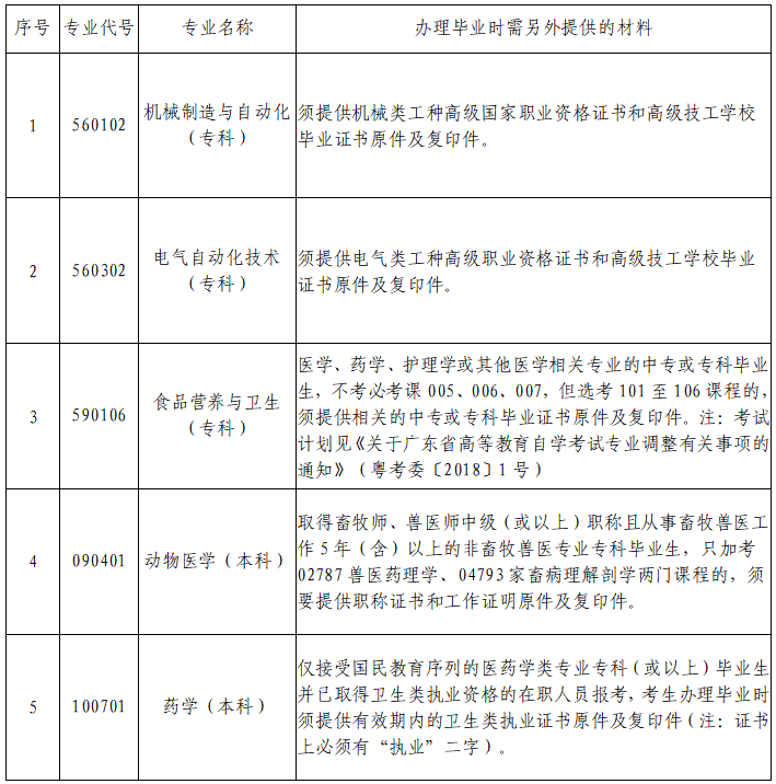 辦理畢業(yè)手續(xù)有特殊要求的專業(yè)