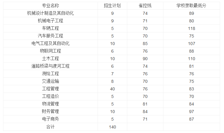 2020年黃河交通學(xué)院專升本錄取分?jǐn)?shù)線