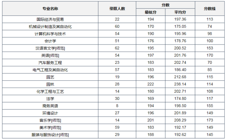 2020年河南科技學院專升本錄取分數(shù)線