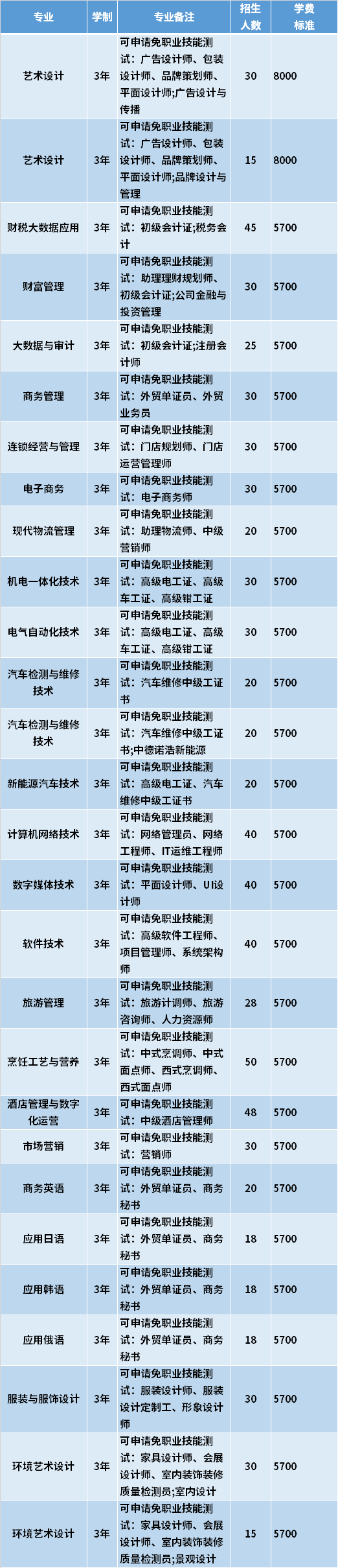 2021年海南经贸职业技术学院高职对口单招专业计划及学费