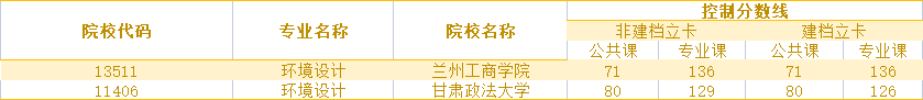 2021年甘肅環(huán)境設(shè)計專升本錄取分?jǐn)?shù)線