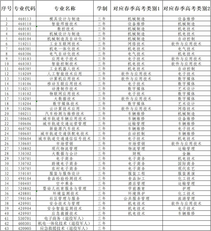 2022年煙臺工程職業(yè)技術(shù)學(xué)院高職單招與綜合評價招生專業(yè)對應(yīng)春季高考統(tǒng)一考試專業(yè)類別