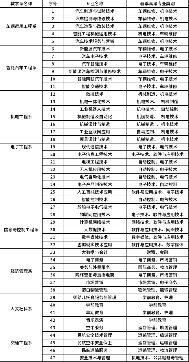 2022年煙臺汽車工程職業(yè)學院春季高考招生專業(yè)及專業(yè)類別