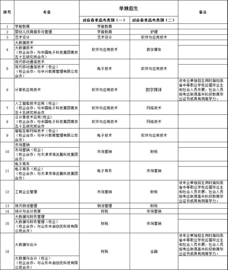 2022年東營科技職業(yè)學院單獨招生專業(yè)對應春季高考專業(yè)類別