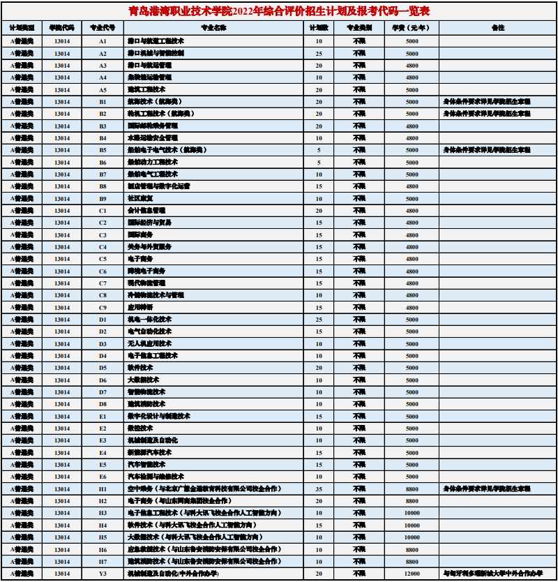 2022年青岛港湾职业技术学院单独招生和综合评价招生计划